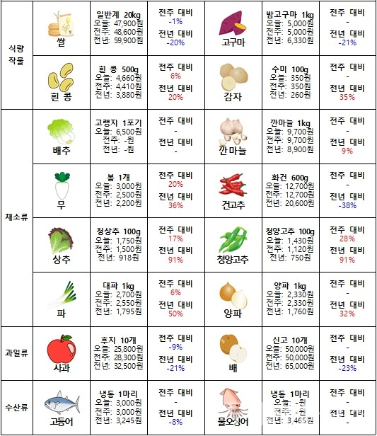 7월 18일 기준 대전 전통(역전)시장 소매가격(자료=한국농수산식품유통공사 대전세종충남지역본부 제공)